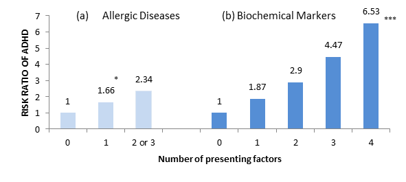 Figure 1. Effects of the number of allergic diseases (a) and clinical biochemical risk factors (b) on ADHD.(Numbers denoted above the bar are the exact odds ratios of corresponding groups; *p < 0.05, **p < 0.01,***p < 0.001).